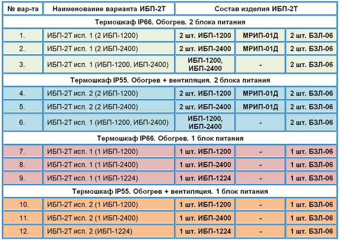 Таблица вариантов исполнения ИБП-2Т