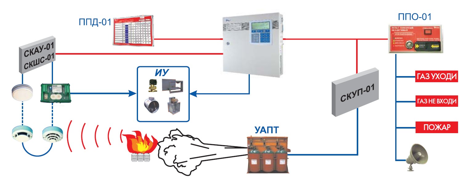 Пожаротушение пожарная сигнализация оповещение о пожаре. Система порошкового пожаротушения схема. Аэрозольное пожаротушение схема. Автоматическое аэрозольное пожаротушение схема. С2000 АСПТ порошковое пожаротушение.