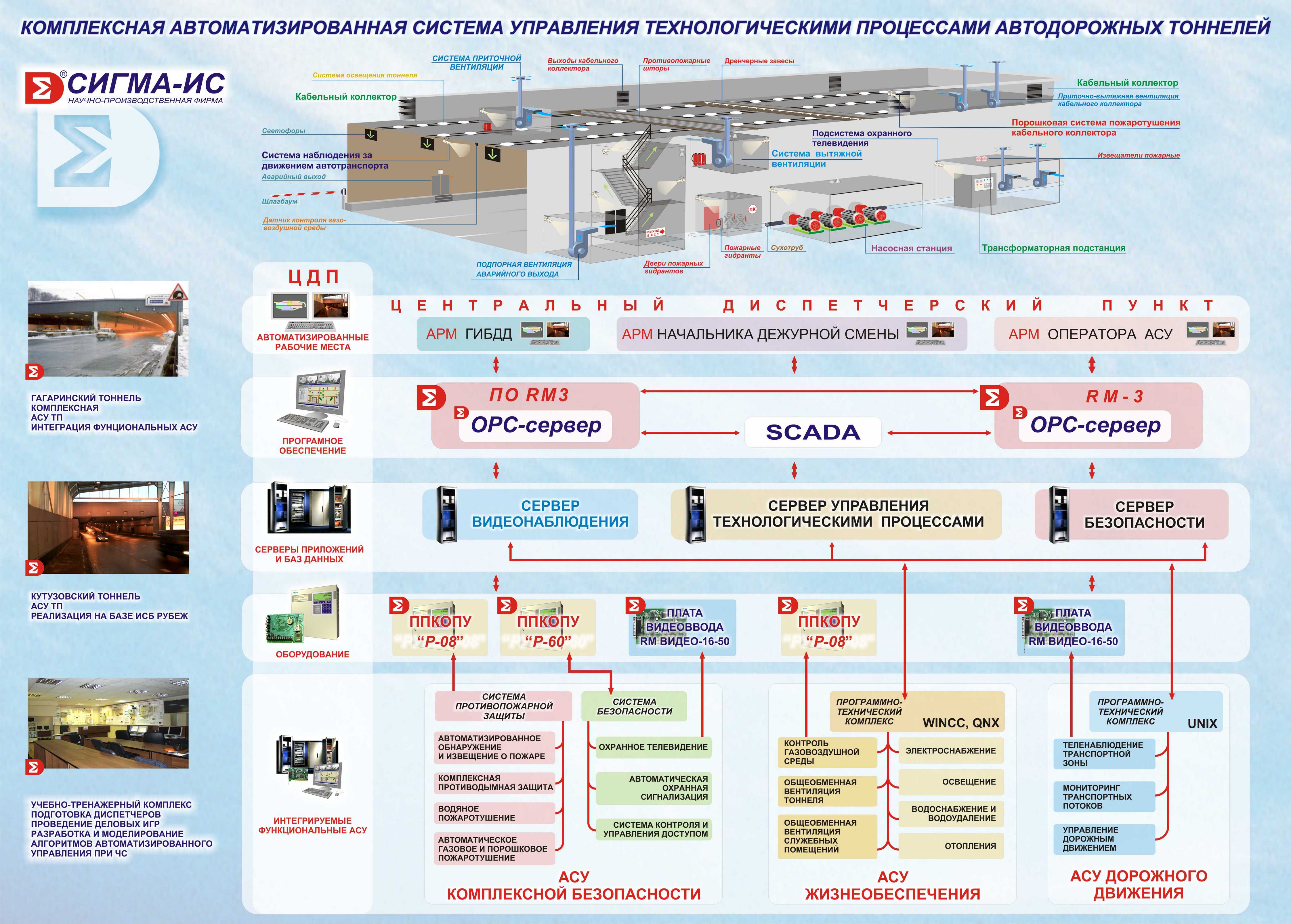 Зоны транспортной безопасности перевозочная