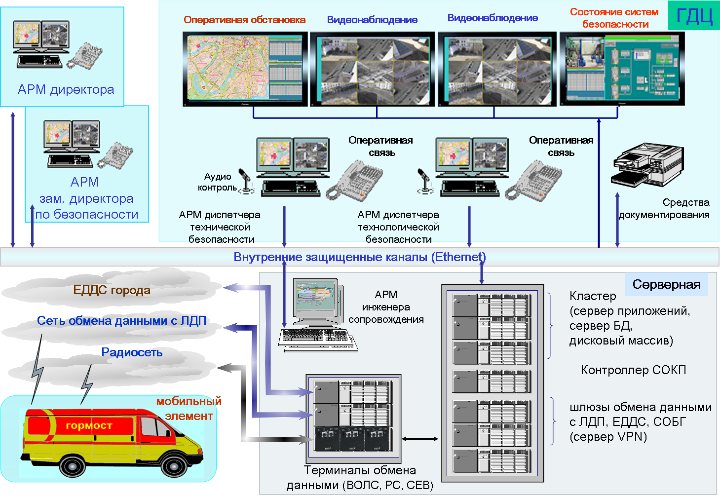Аппаратно-программный комплекс диспетчерского контроля блок схема. Программно аппаратный комплекс сигнал. Технических средства системы безопасности. Технические средства сбора и обработки информации.