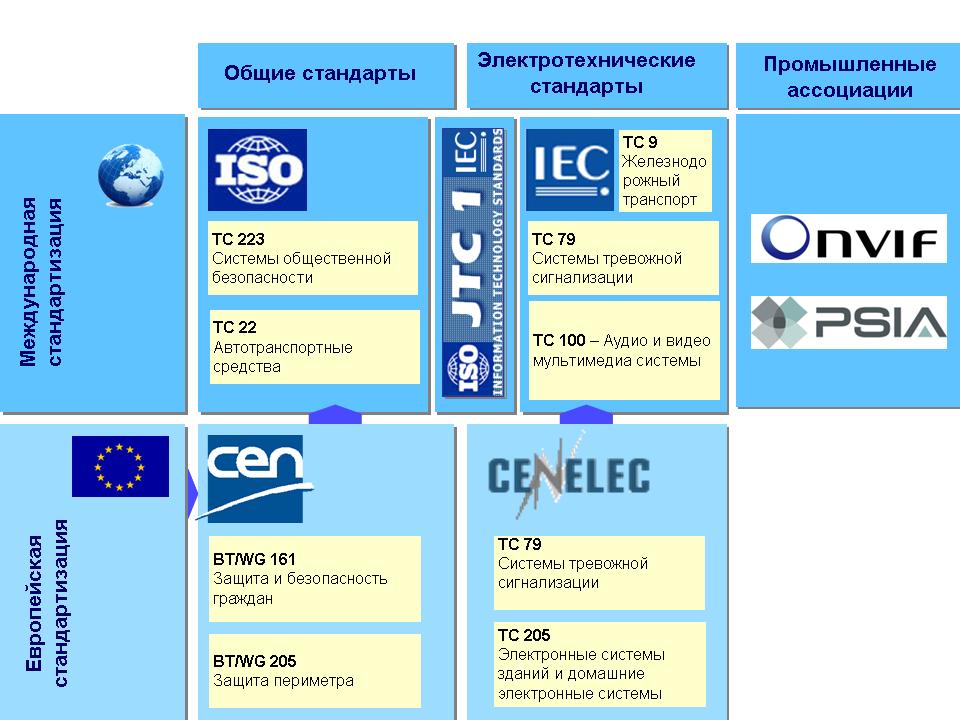 Международная стандартизация включает 10 групп 11 групп 45 групп.